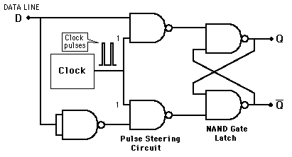 When An Inverter Is Placed In Both Inputs Of Sr Flip Flop Gate Overflow