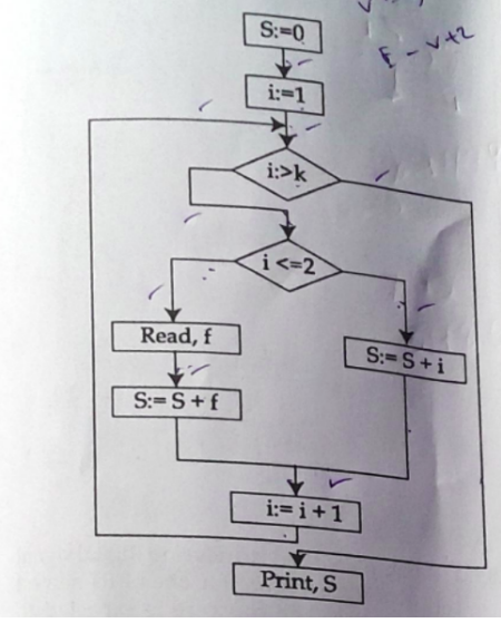 IS&Software Engineering: GATE IT 2005 | Question: 65