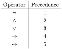 Mathematical Logic: Precedence and Associativity