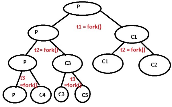 Operating System: how many process created?