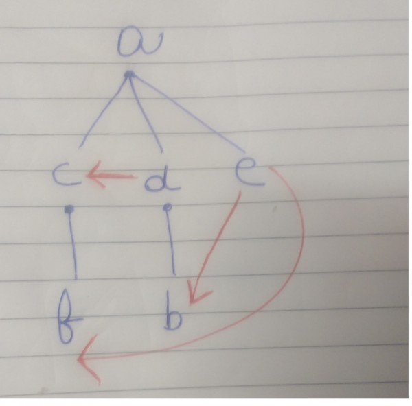 Programming in C Programming & DS [BFS Cross Edges]