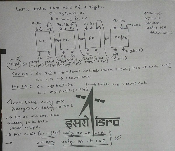 Digital Logic - GATE Overflow