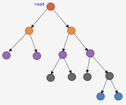 Programming in C: Tree DFS