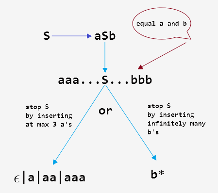 Theory of Computation: Peter Linz Exercise 5.3