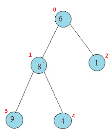 Algorithms: GATE Overflow | Mock GATE | Test 1 | Question: 45