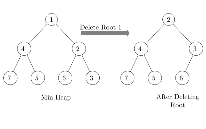 DS: GATE CSE 1999 | Question: 12