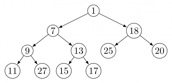 DS: GATE CSE 1991 | Question: 14,b