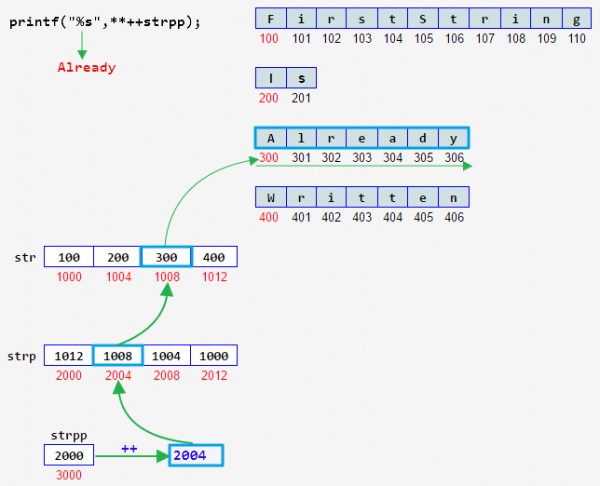 Programming in C: C Program