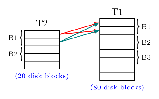 Databases: GATE IT 2005 | Question: 82b