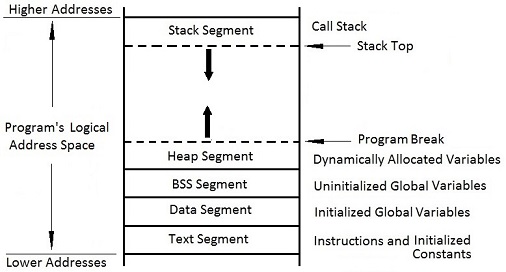 Operating System: How does memory layout of a program depend on address ...