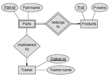 Databases: Converting weak entity in ER diagram to RDBMS relation