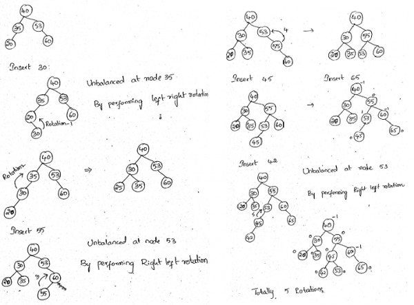 DS: AVL Tree insertion