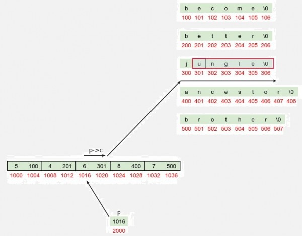 Programming in C: GATE IT 2006 | Question: 49