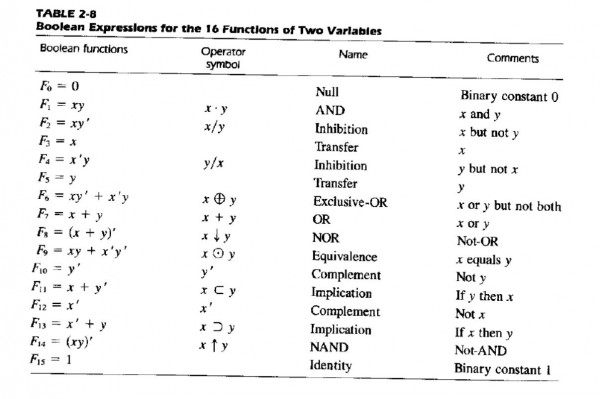 Morris Mano Edition 3 Exercise 2 Question 19 Page No 71 Gate Overflow