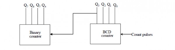 Digital Logic: Gateforum Test Series: Digital Logic - Digital Counter