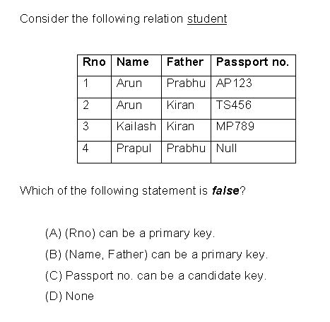 Databases: Candidate key