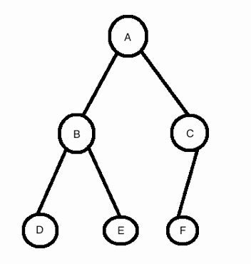 Algorithms: UGC NET CSE | June 2012 | Part 2 | Question: 2