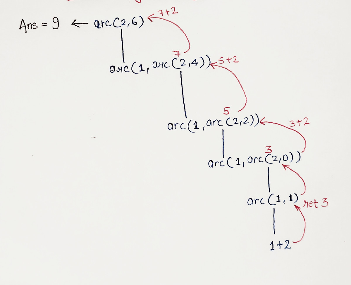 Programming in C: Functions
