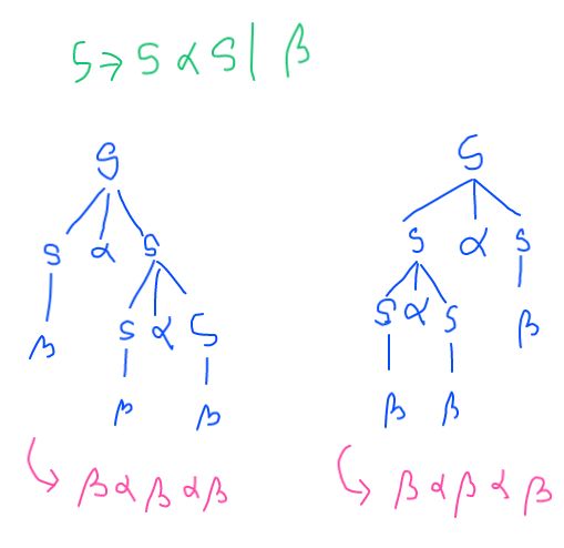 Compiler Design: GATE CSE 1999 | Question: 2.15