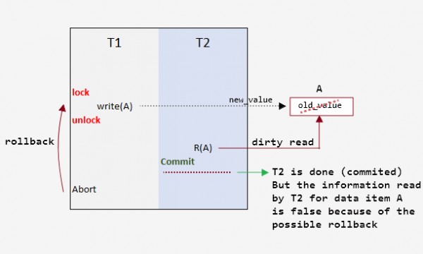 Databases: write locks are released after last operation of transaction ...