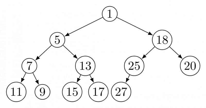 DS: GATE CSE 1991 | Question: 14,b