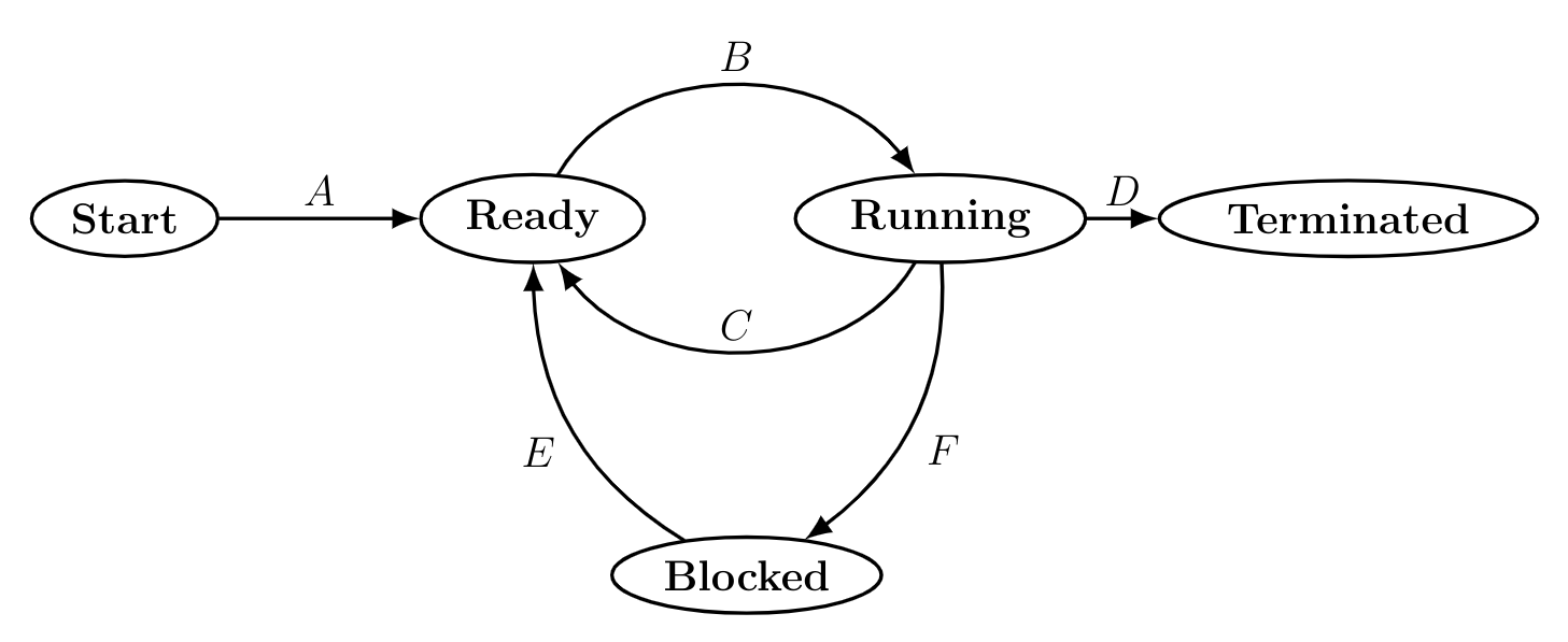 transition process diagrams