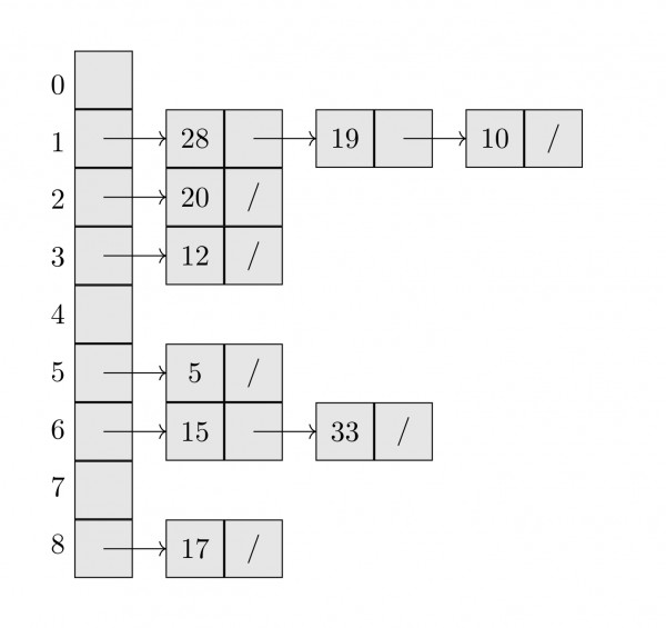 Number Of Slots In Hash Table