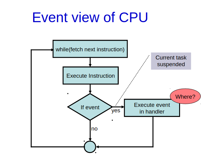 CO and Architecture: Interrupt