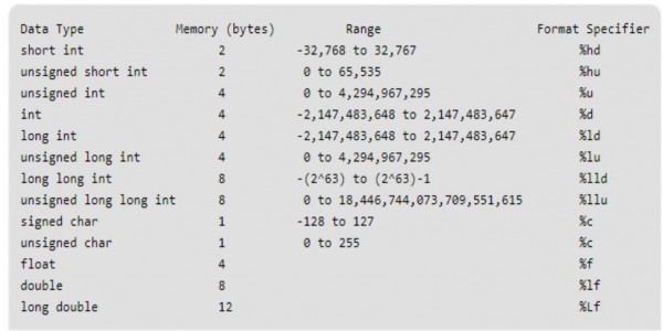 Data Types & Format Specifiers in C programming 