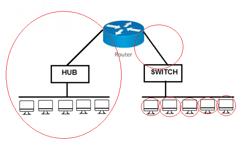 Computer Networks: Difference between HUB and SWITCH