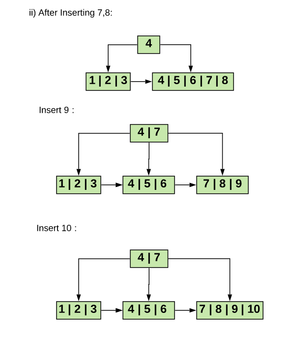Databases: GATE CSE 2000 | Question: 21