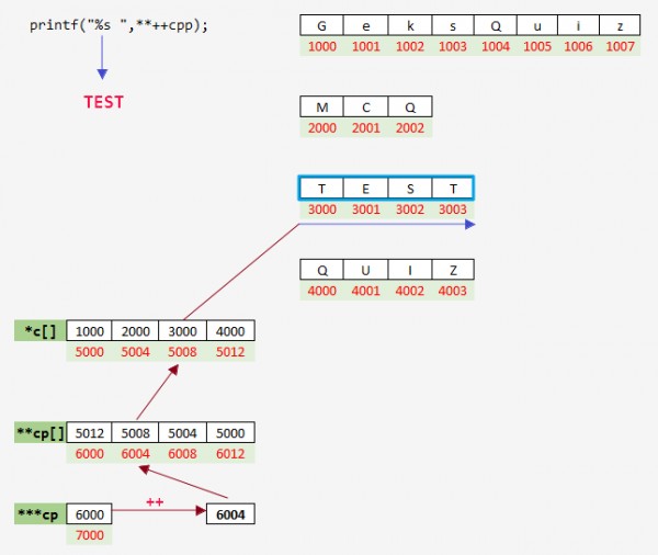 Programming in C: program output