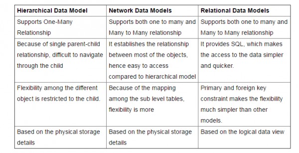 Databases: record based
