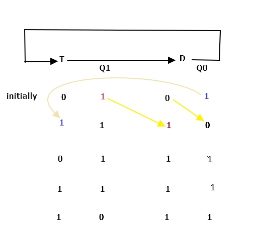 Digital Logic: GATE CSE 2017 Set 1 | Question: 33