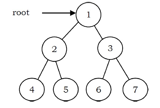 DS: Binary tree traversal