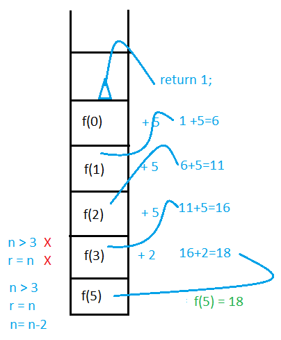 Programming in C: What Value Function Return