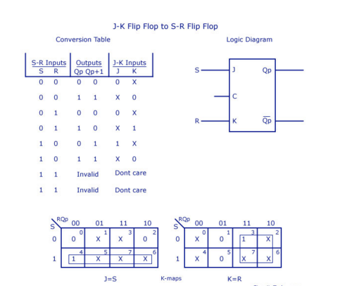 Flip FLop conversion chart - GATE Overflow for GATE CSE