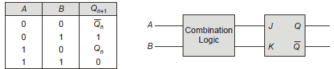 Digital Logic: Flip Flop Conversion