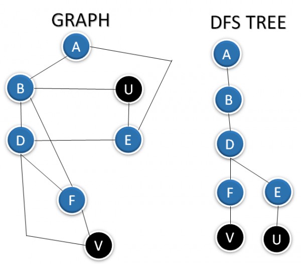 Algorithms: GATE CSE 2006 | Question: 48