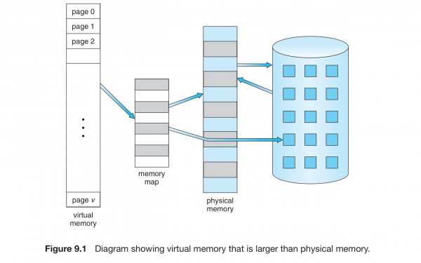 Operating System: Galvin #OS Please explain this diagram from VM.
