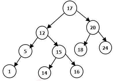 DS: GATE CSE 1988 | Question: 7iii