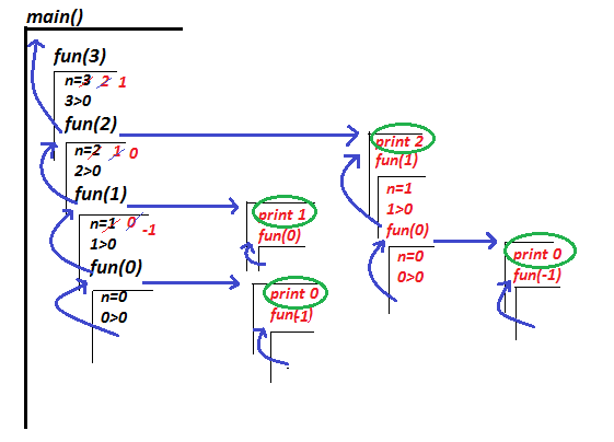 Programming in C: Programming Output question