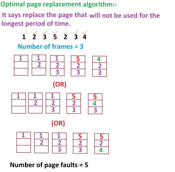 Operating System: Basic Optimal page replacement policy doubt.