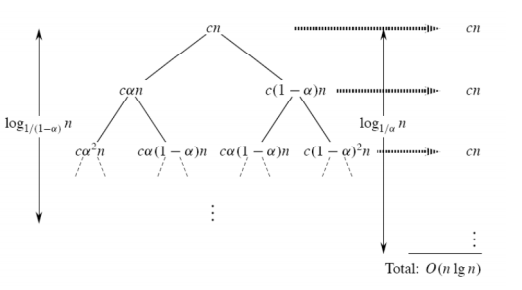 Cormen 3rd Edition Exercise 4 4 9 Gate Overflow