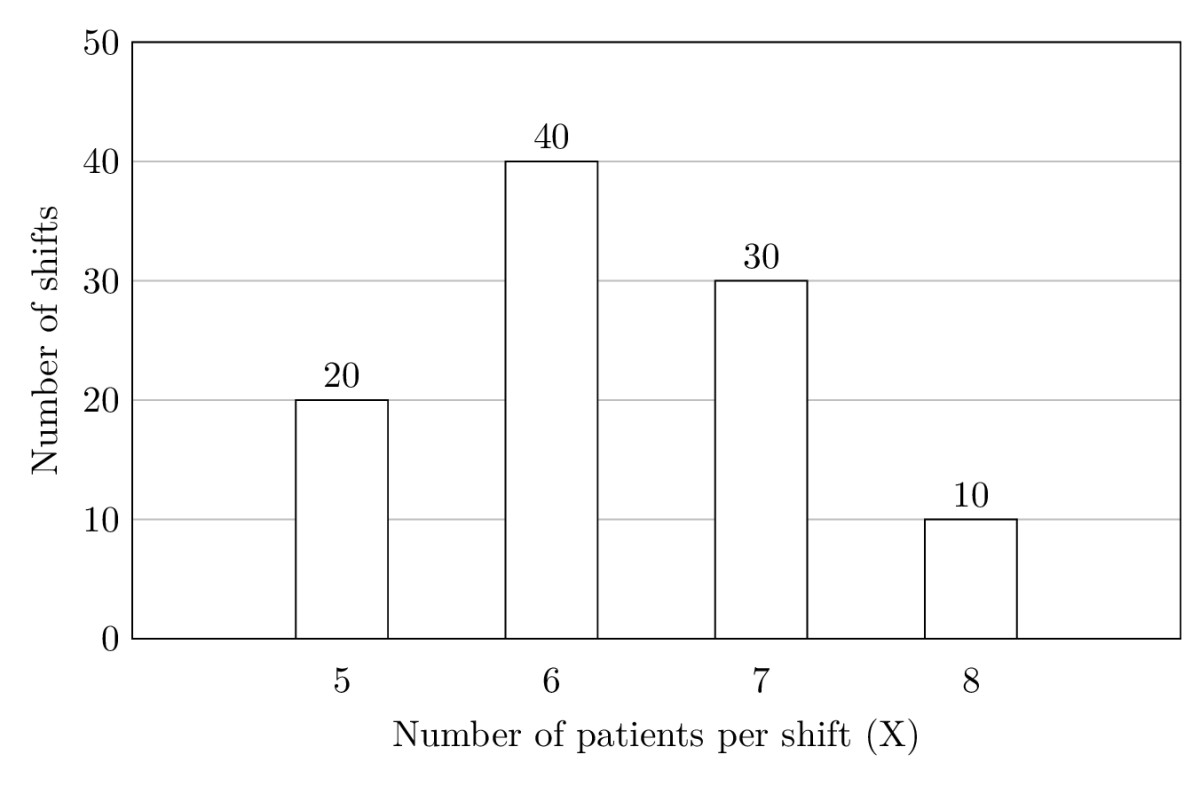 Bar Chart