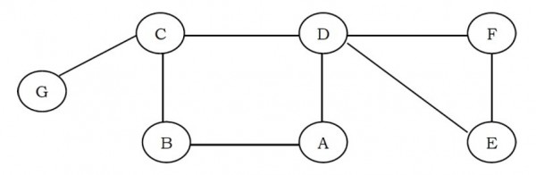 Graph Theory: articulation point
