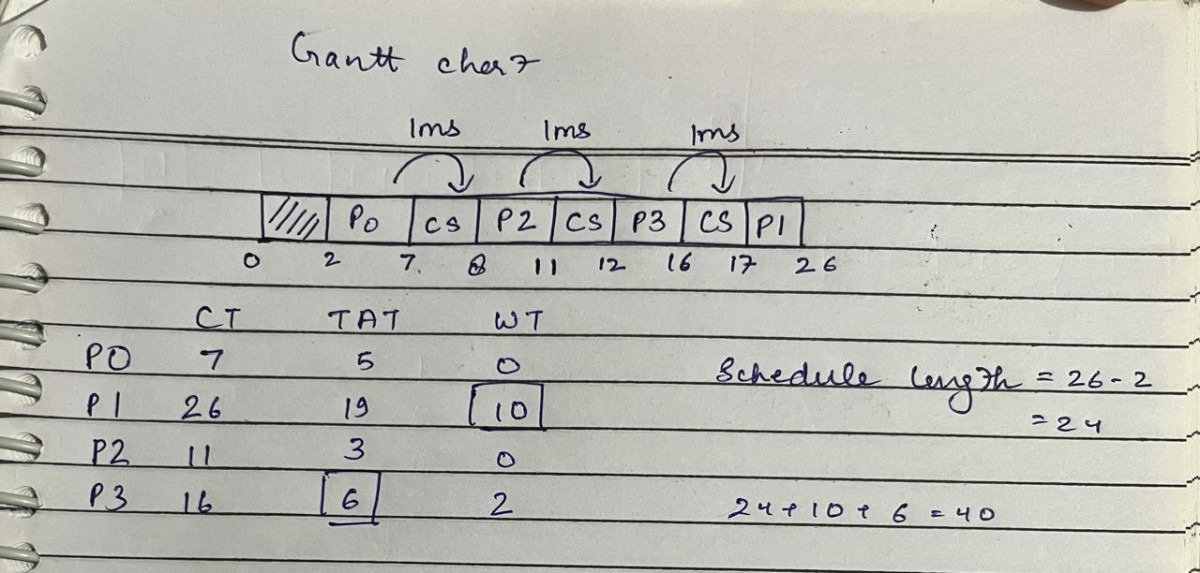 Operating System: SRTF Scheduling: PW DPP Operating System