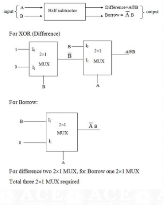 What Is Minimum Num Of 21 Mux Needs To Implement Half