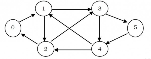 Graph Theory: Eulerian circuit