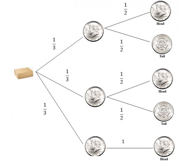 Probability GO Classes 2024 Weekly Quiz 8 Conditional Probability
